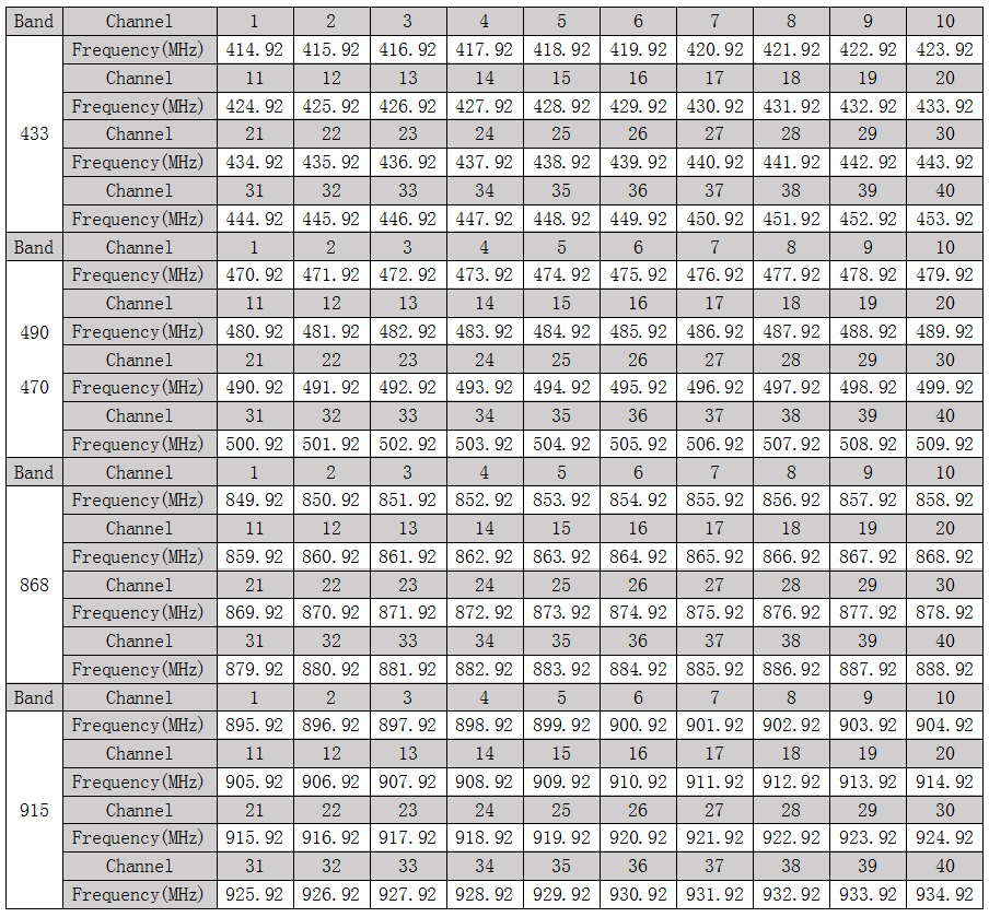 LoRa610Pro uart wireless module channel description