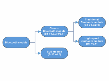 The difference between BLE module and BT Bluetooth module