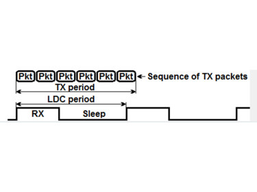 Low power principle of wireless module