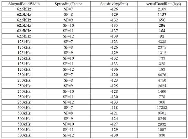 LoRa1262F30 rate and other parameters