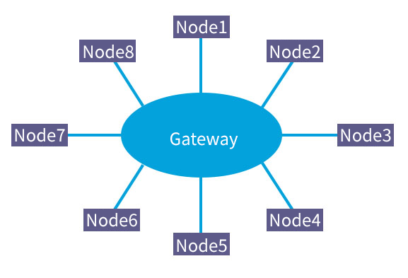 LoRaWAN working mode