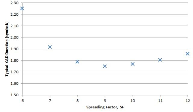 LoRa modulation settings