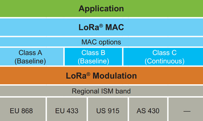 Protocol hierarchy diagram