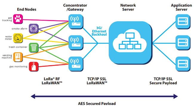 LoRaWAN network architecture