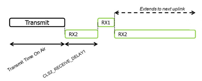 sequence diagram of Class C uplink and downlink