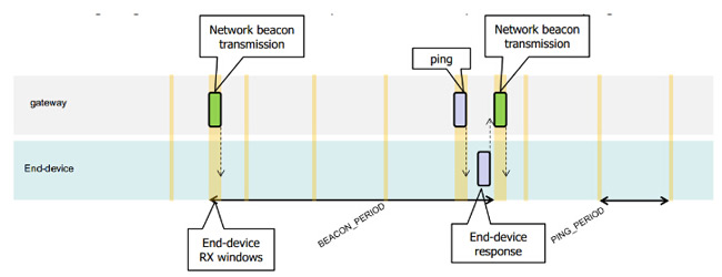 sequence diagram of Class B uplink and downlink