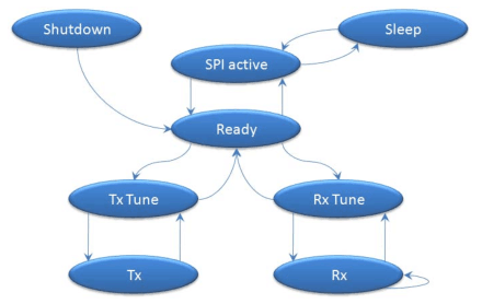 All states of this new chip are as follows