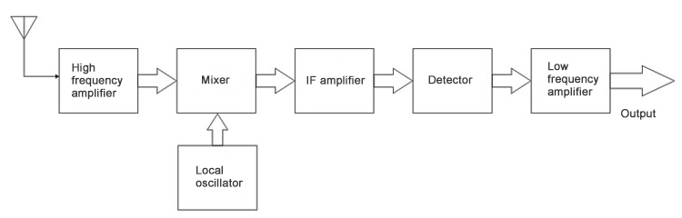 Block diagram of superheterodyne receiver
