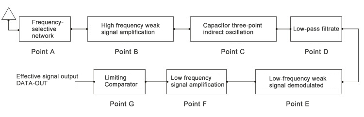 Super regenerative internal circuit principle
