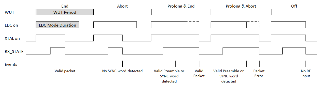 The sleep time plus wake-up time constitutes a running cycle