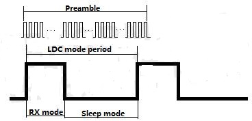Long Preamble Wake up