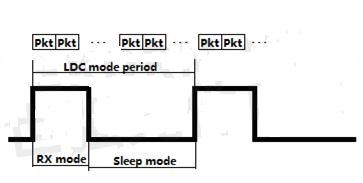 Short packet Wake up
