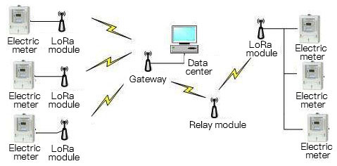 Application of LoRa module in the field of electric energy acquisition