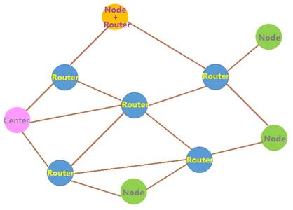 Working principle diagram of mesh network mode