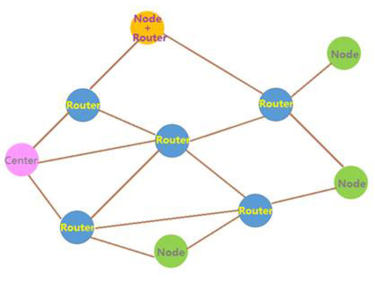 What is a mesh network?