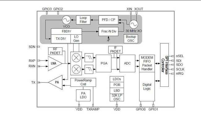 Si4463 chip built-in module block diagram