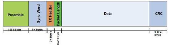 Si4432 data packet format