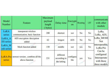 The software difference of the NiceRF LoRa module data transmission series