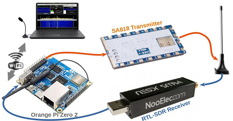 SA818/RTL-SDR NBFM Transceiver