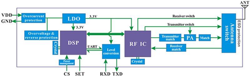 Internal block diagram of LoRa&nbsp;Uart&nbsp;module LoRa6100Pro