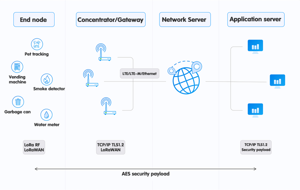 LoRaWAN gateway operation block diagram