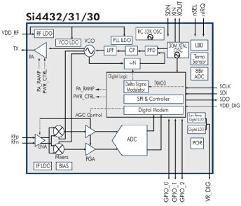 Block diagram of built-in modules of Si4432 chips