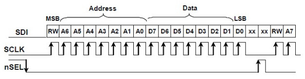 Figure 4: Si4432 chip SPI write timing