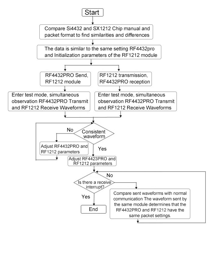 Figure 17: RF4432PRO and RF1212 communication debugging flow chart