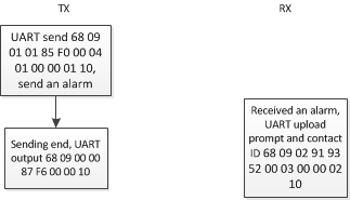 Emergency Alarm of DMR Walkie Talkie Module DMR818S