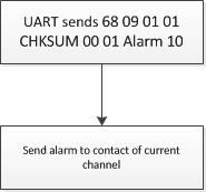 Compatible Commands of DMR Walkie Talkie Module DMR818