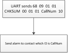 Compatible Commands of DMR Walkie Talkie Module DMR818S