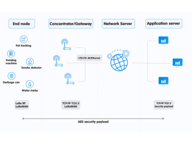 How the LoRaWAN gateway communicates with the server