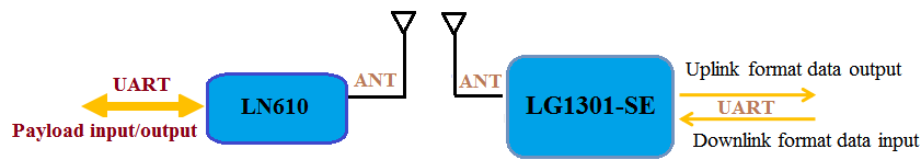 LG1301-SE will transmit the packet automatically. LN610 will compare its Device Addr with the received packet.