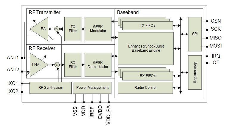 Block diagram of nRF24L01+
