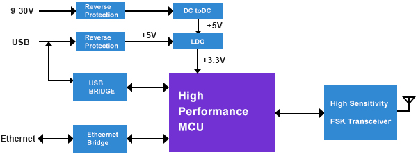 Block Diagram of sensor monitoring gateway IOT-G010