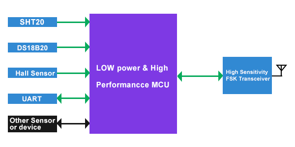 Block Diagram of sensor monitoring node IOT-N010 and IOT-THS010