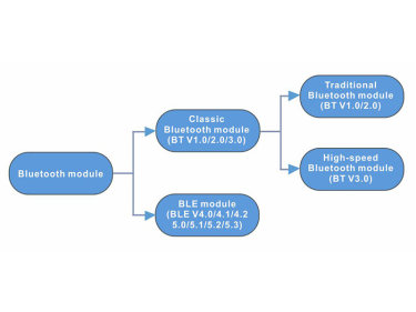 Differences between BLE module and classic Bluetooth module