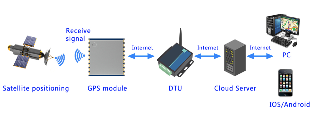 GPS module working principle diagram