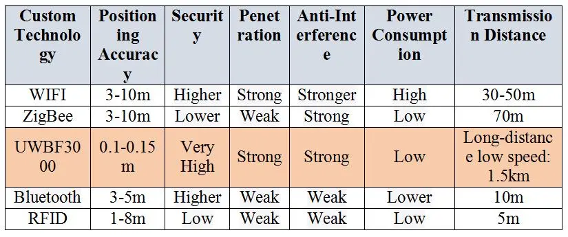 Comparison of Positioning Technologies Comparison of Positioning Technologies
