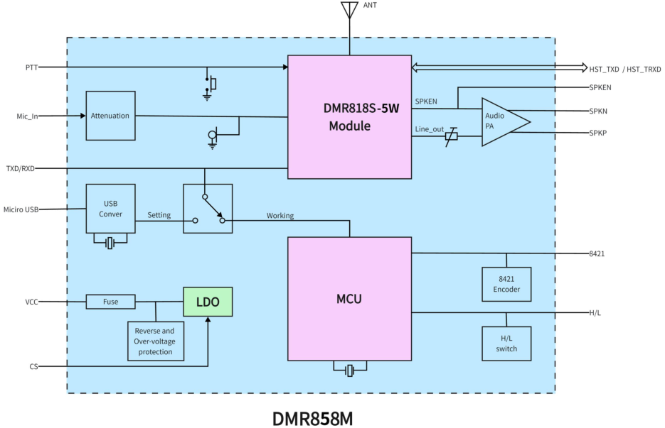 DMR858M Module Internal Functional Block Diagram DMR858M Module Internal Functional Block Diagram