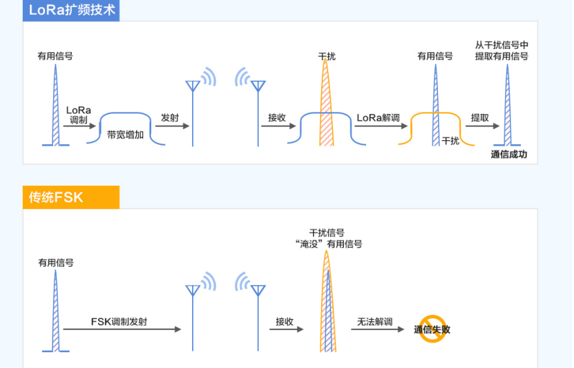Diagram illustrating the upchirp and downchirp signals of LoRa technology. Diagram illustrating the upchirp and downchirp signals of LoRa technology.