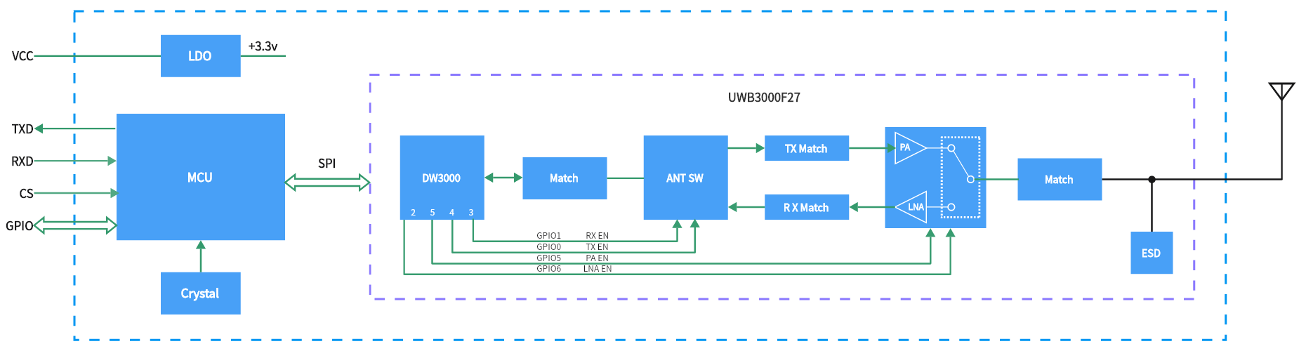 Internal Block Diagram of the UWB650 Module Internal Block Diagram of the UWB650 Module