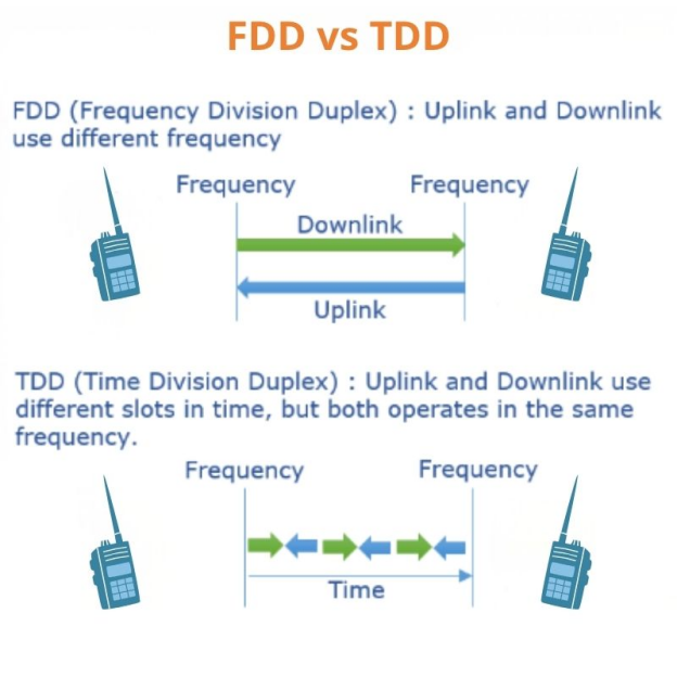 Diagram comparing FDD (Frequency Division Duplex) and TDD (Time Division Duplex) as methods for full duplex communication.