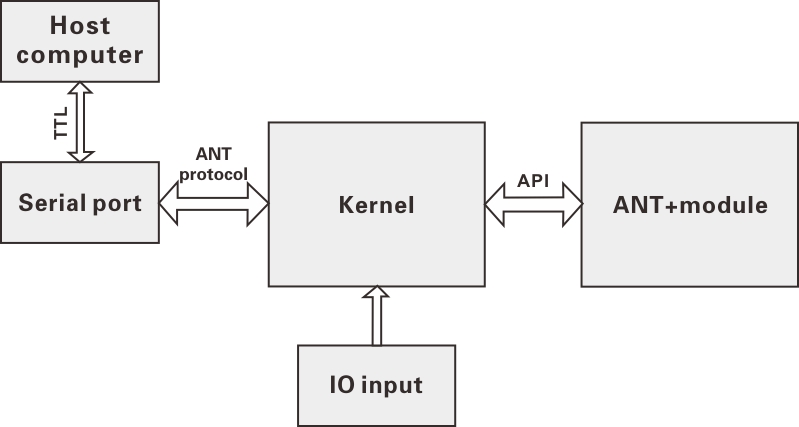 ANT+ module ANT+ module