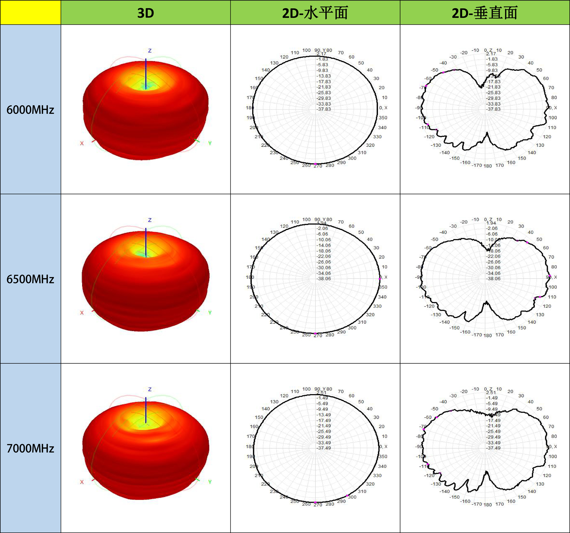Radiation Pattern Diagram of ultra - wideband omnidirectional straight rod antenna UWB - ZT50