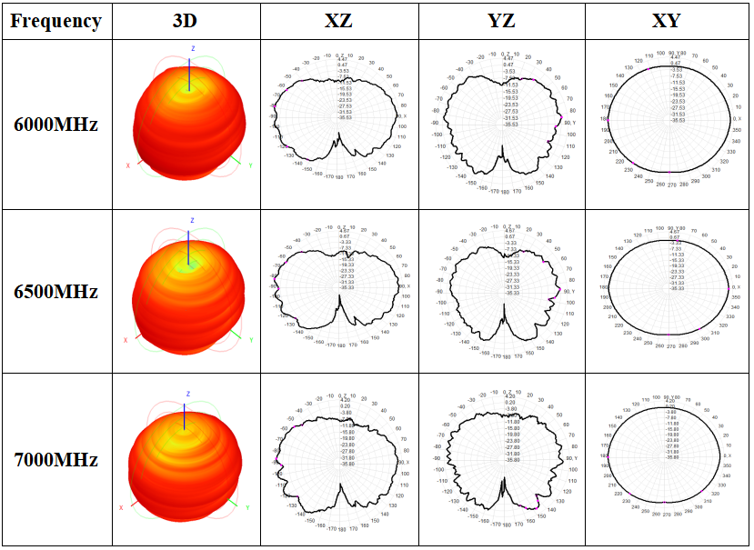 Radiation Pattern Diagram of UWB omnidirectional PCB antenna UWB - PCB - X