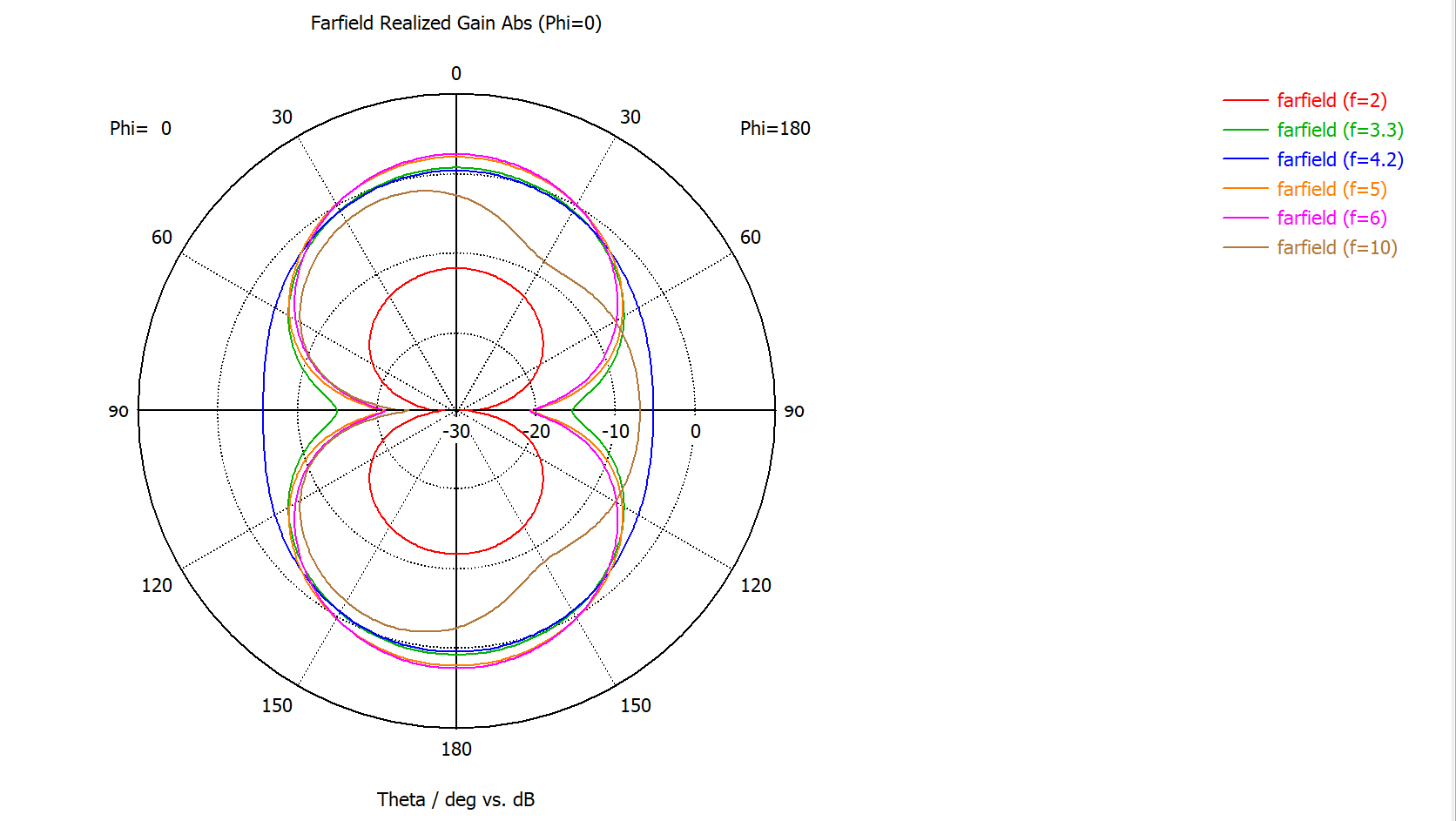 Directional Diagram of UWB low - cost ultra - wideband embedded antenna UWB - FPC - IP1