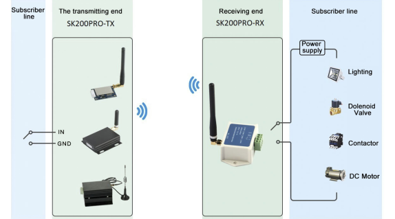 LoRa Spread Spectrum High Sensitivity Remote Single-Channel Switch Module &ndash; Comprehensive Protection and Multi-Mode Selection