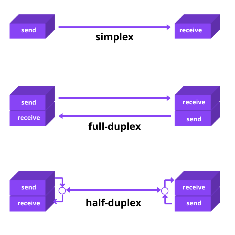 Full Duplex Communication: Technical Principles, Modes, and System Analysis
