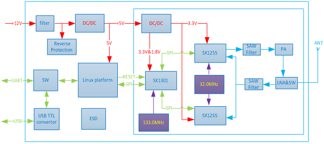 A Brief Discussion: The Practice of Multiple Wireless Communication Technologies at NiceRF